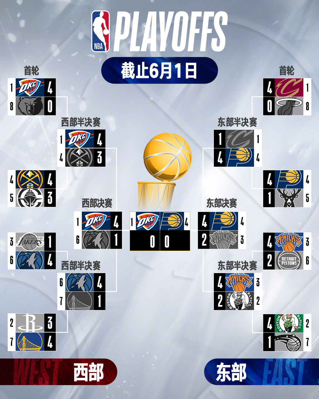 冲刺阶段NBA季后赛焦点战，印第安纳步行者刷新队史纪录，态度坚定，赛程密集仍需轮换的简单介绍